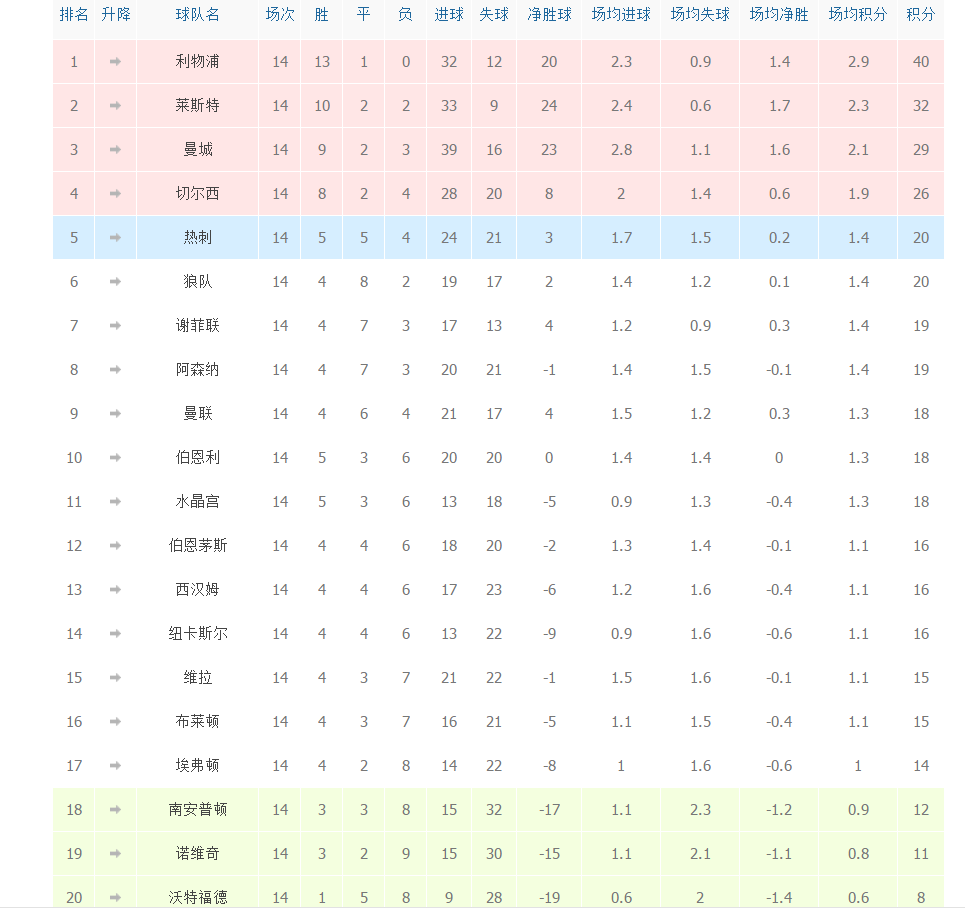 慕尼黑红军三连胜，领先积分榜