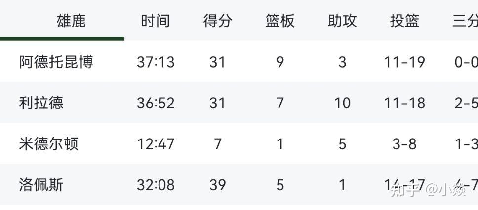 关于雄鹿客场击败奇才，格林砍下全队最高分的信息