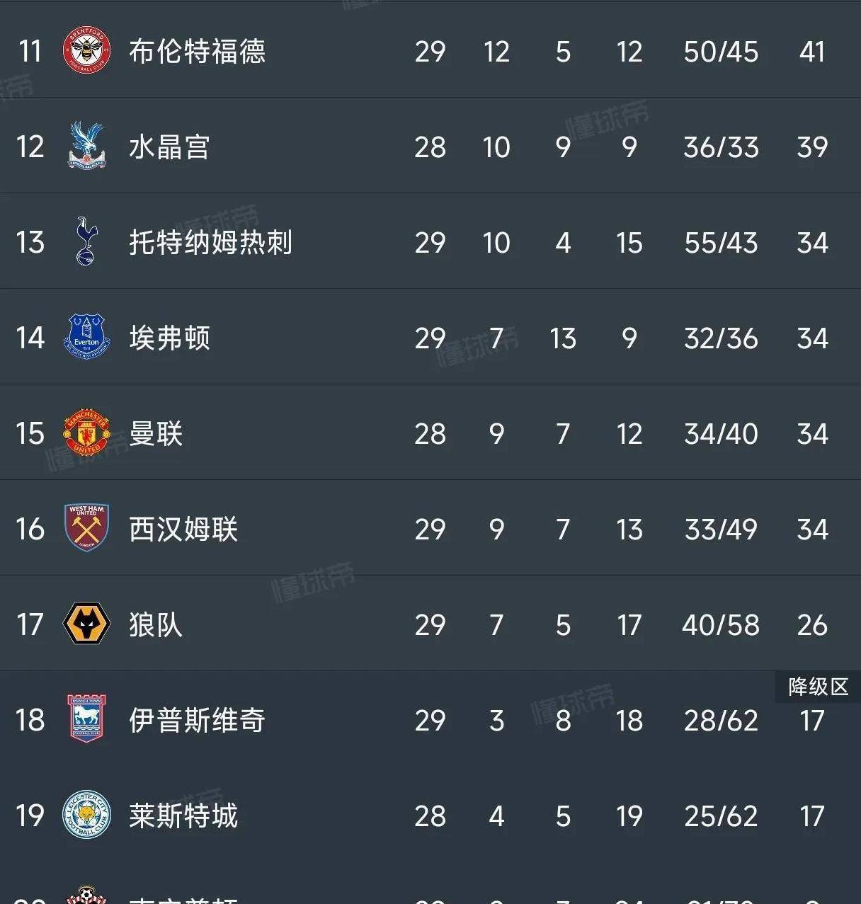 切尔西遭遇连胜终结，与热刺争夺欧冠资格