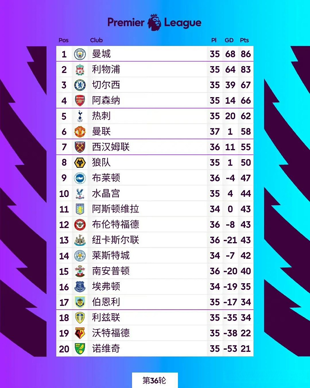 关于曼城客场大胜沃特福德，继续领先积分榜的信息