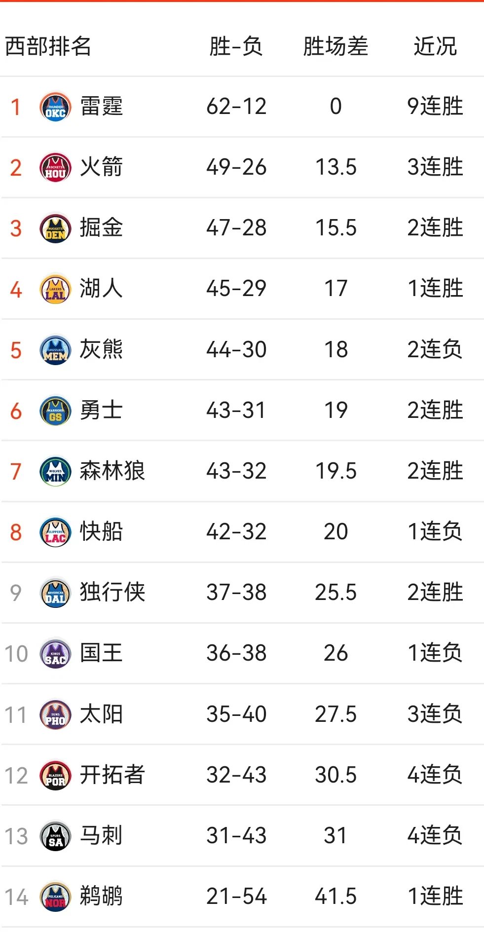 爱游戏网页版入口-太阳击败雷霆，稳居西部前四